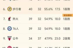 NBA赛季白热化(huà)，各隊(duì)激烈争季后赛蓆(xí)位与排名(míng)