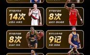NBA有很多統(tǒng)計(jì)之王(wáng)，盖帽王(wáng)，篮板王(wáng)，得分(fēn)王(wáng)，助(zhù)攻(gōng)王(wáng)，抢断