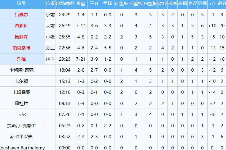 NBA惊艳隔扣!杨瀚森背靠背比赛首秀