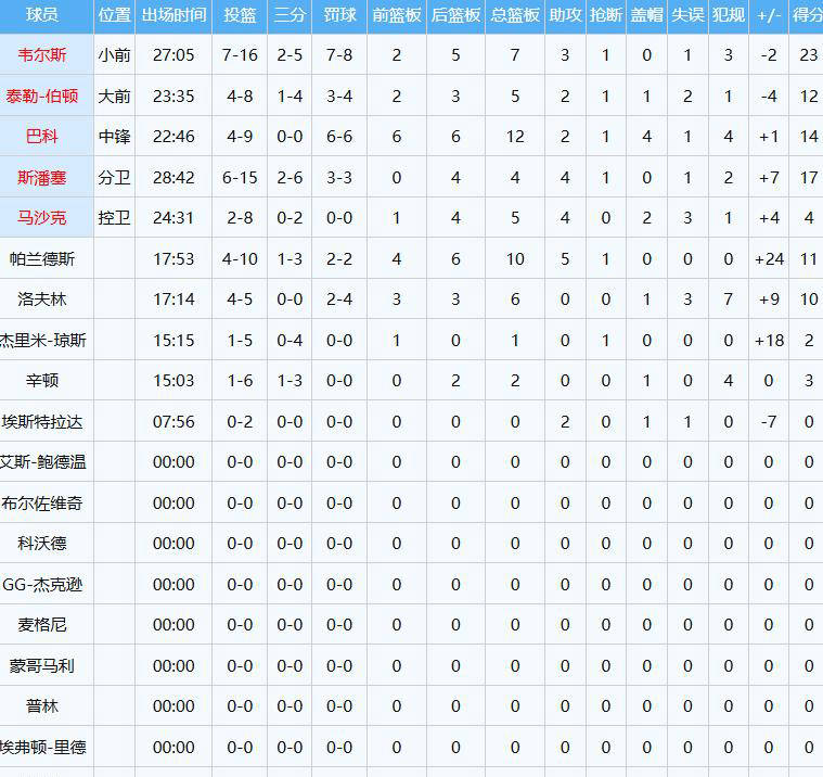 NBA惊艳隔扣!杨瀚森背靠背比赛首秀