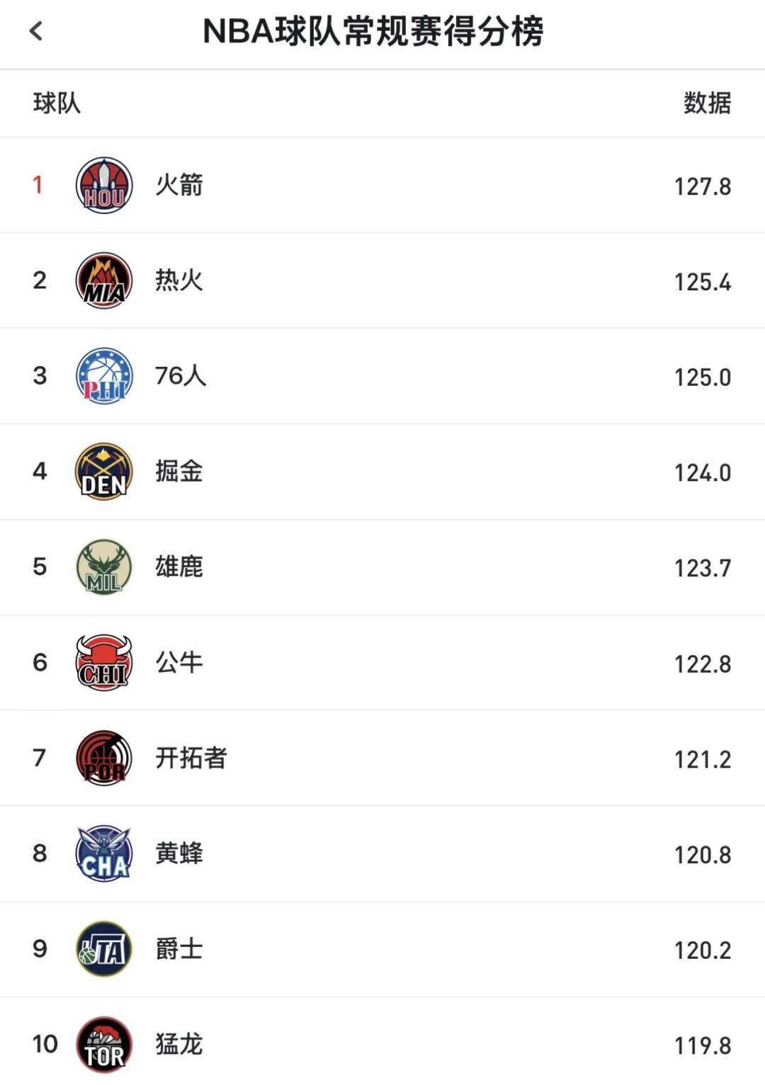 场均127.8分!NBA最强进攻!火箭冲击总冠军