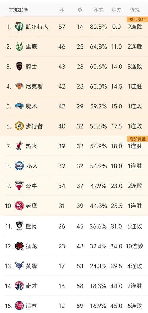 NBA赛季白热化，各队激烈争季后赛席位与排名