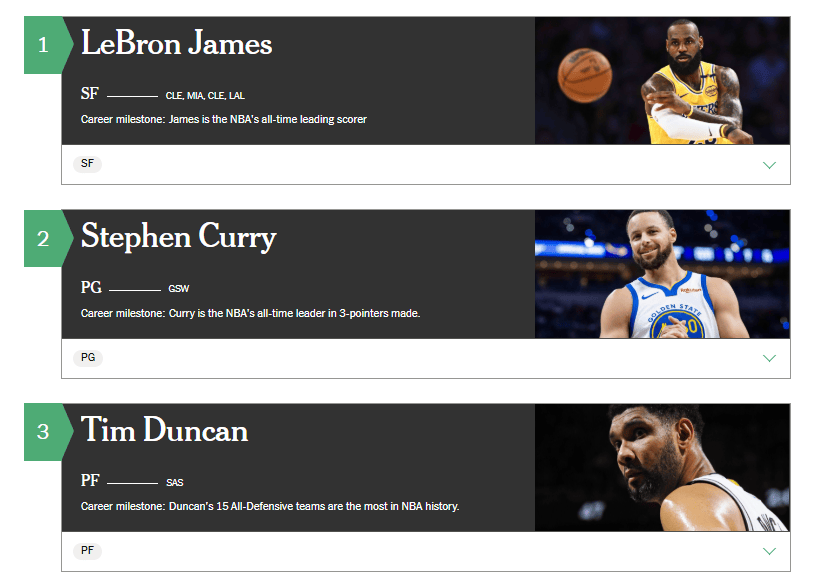 美媒评21世纪25大球星:詹姆斯居首库里第2 杜兰特第6哈登第14