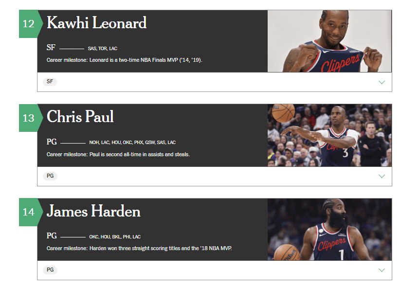 美媒评21世纪25大球星:詹姆斯居首库里第2 杜兰特第6哈登第14