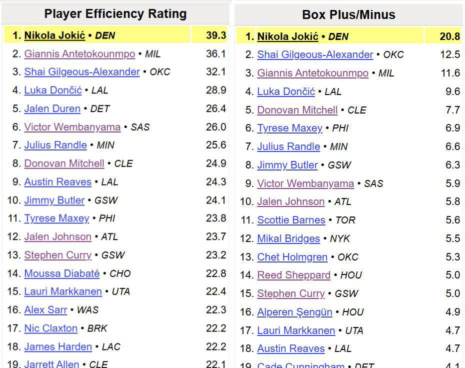 NBA最新官方MVP榜出炉!约基奇重返榜首,年度MVP悬念再起?